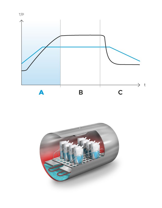 CFS-V Zyklus A