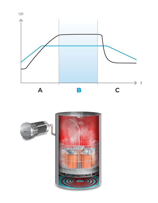 CFS-V Zyklus B