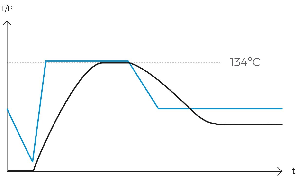 Grafik der Phasen des kurzen Sterilisationszyklus oder der Blitzsterilisation in einem RAYPA-Autoklaven.