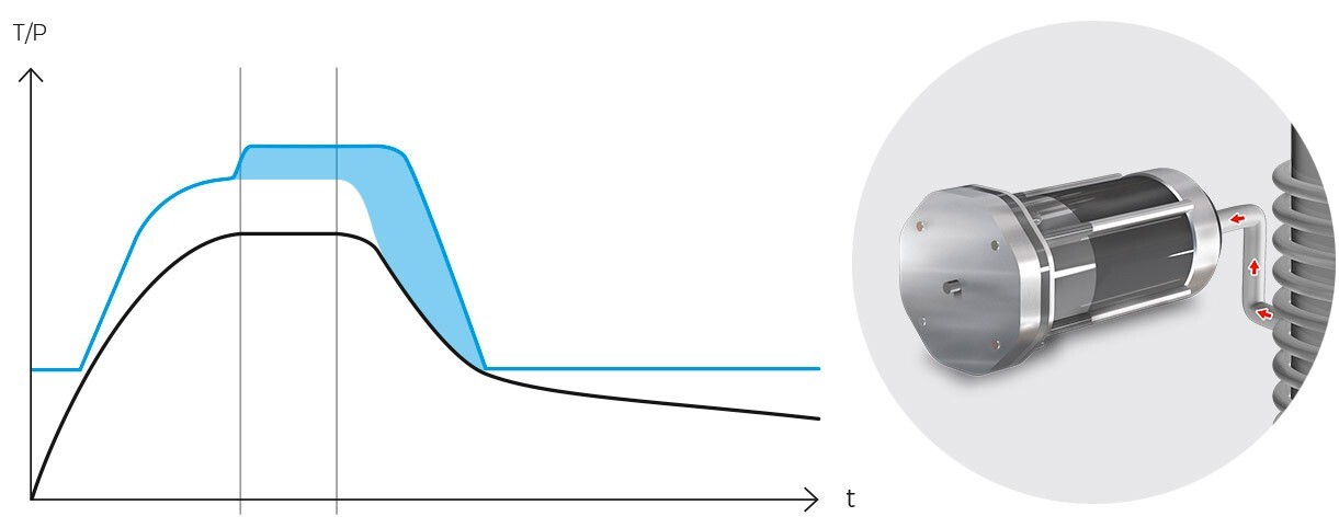 Gráfico do ciclo com suporte de pressão em autoclave