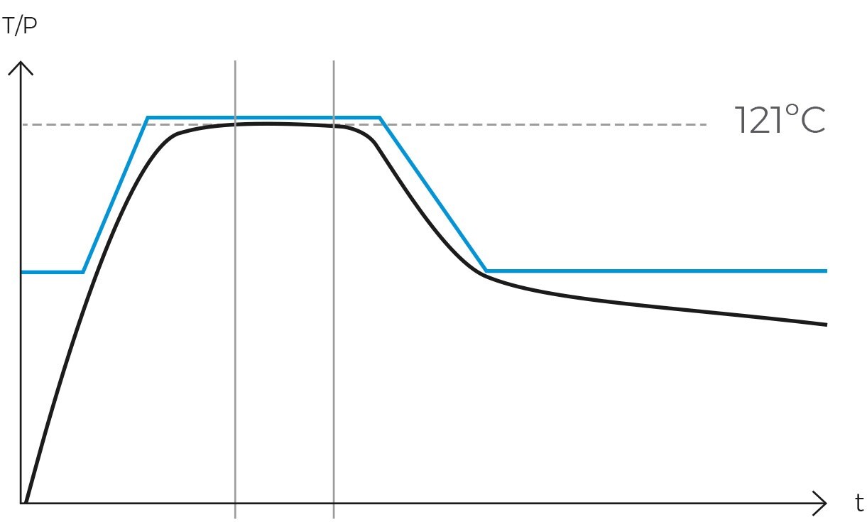 Gráfico do ciclo gravitacional em autoclave