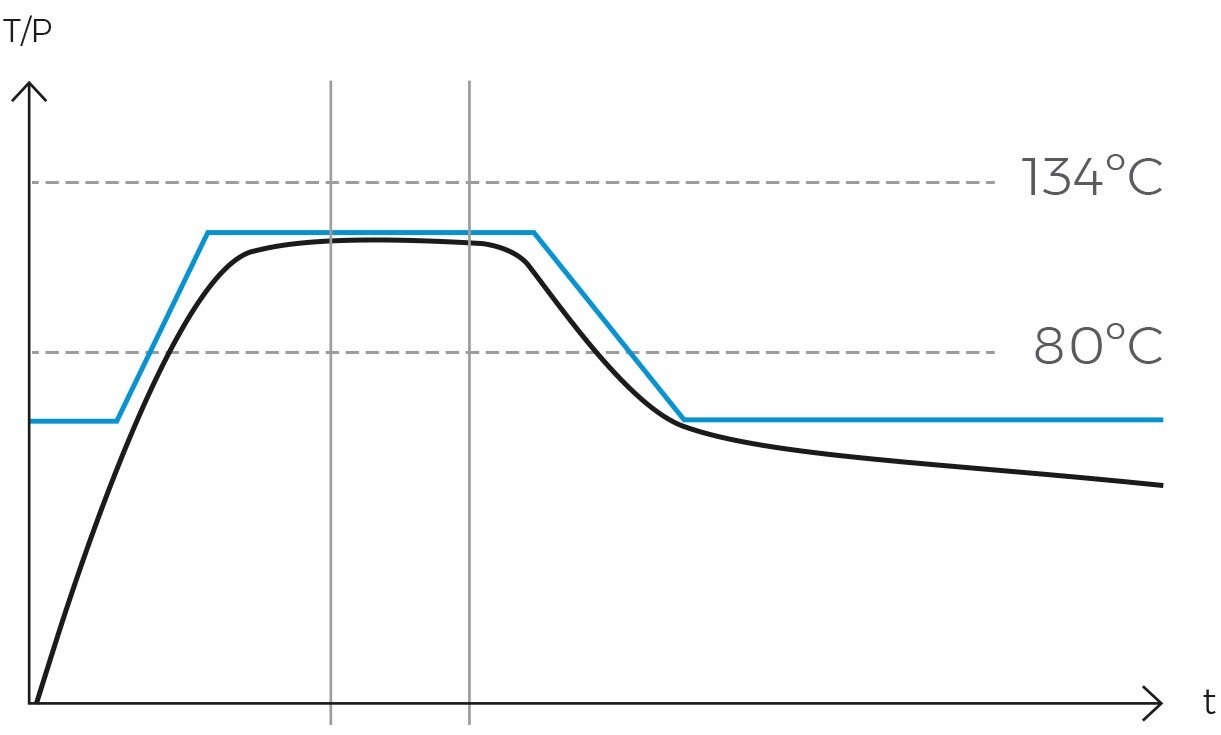 Grafik des beschleunigten Alterungszyklus im Autoklav RAYPA