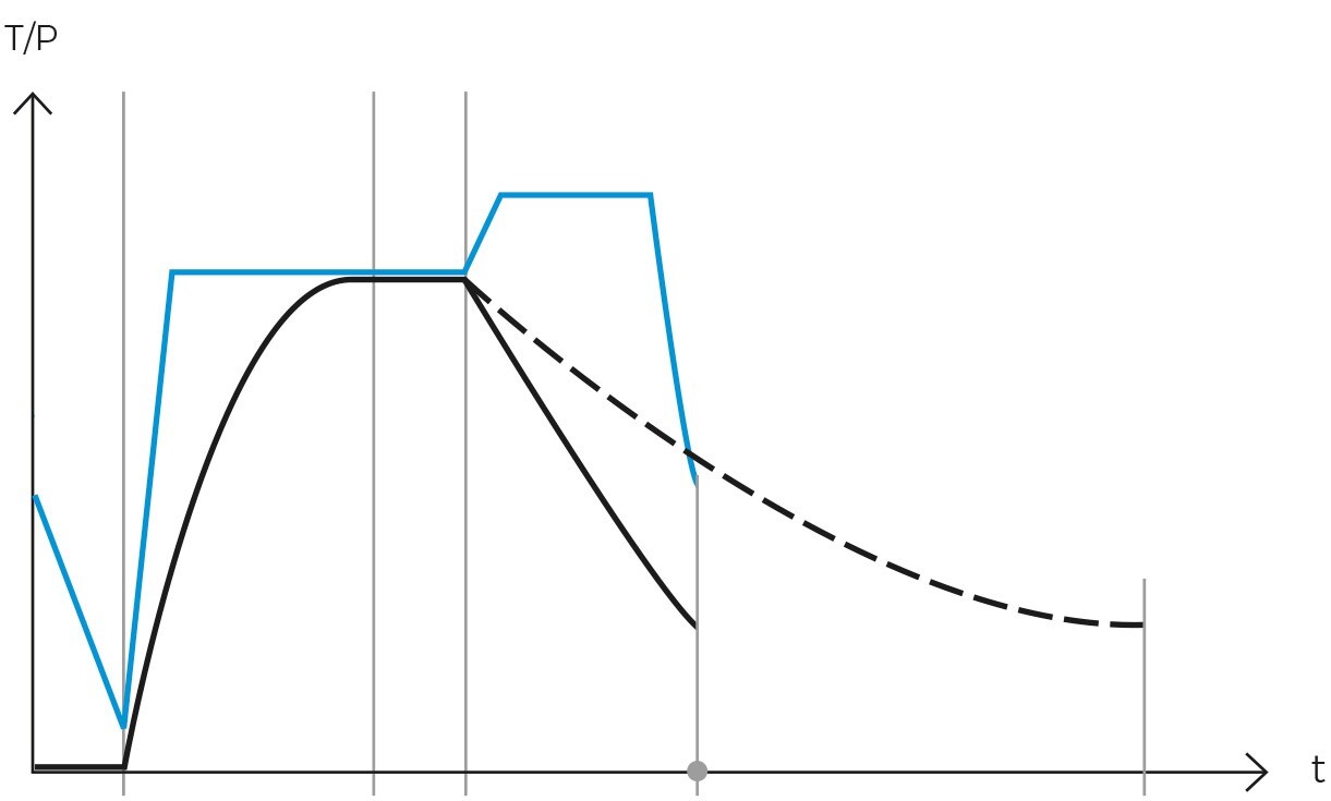 Diagrama do ciclo com arrefecimento rápido em autoclave RAYPA