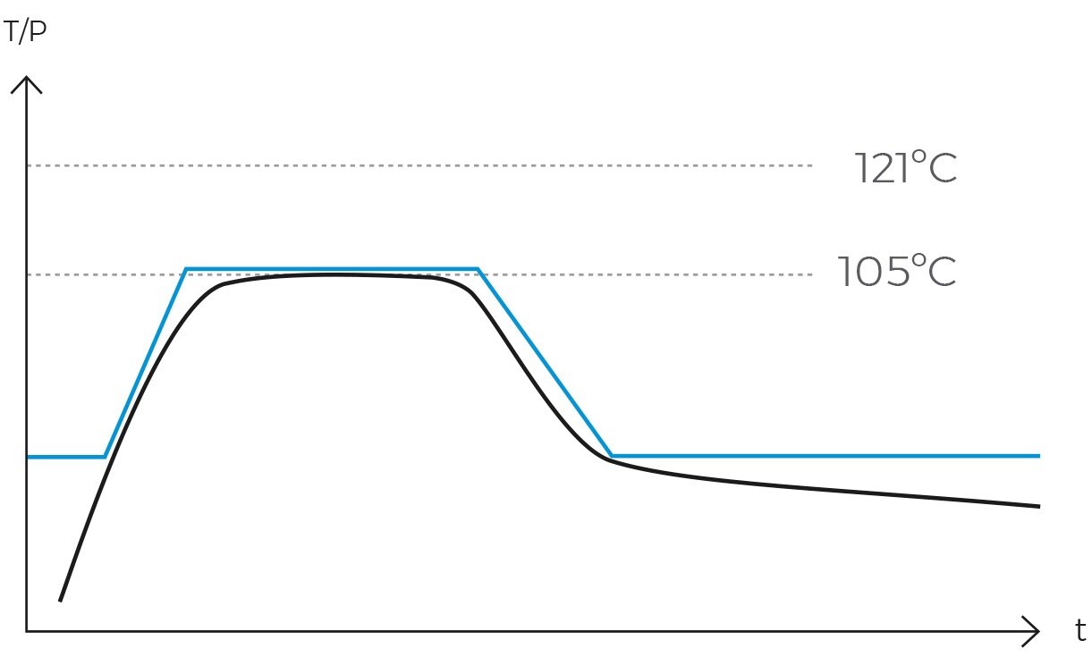 GRAFICOS isotermico