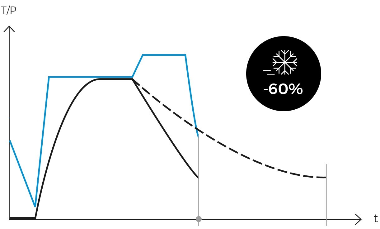 Graph of a TLV-FA autoclave equipped with fast cooling