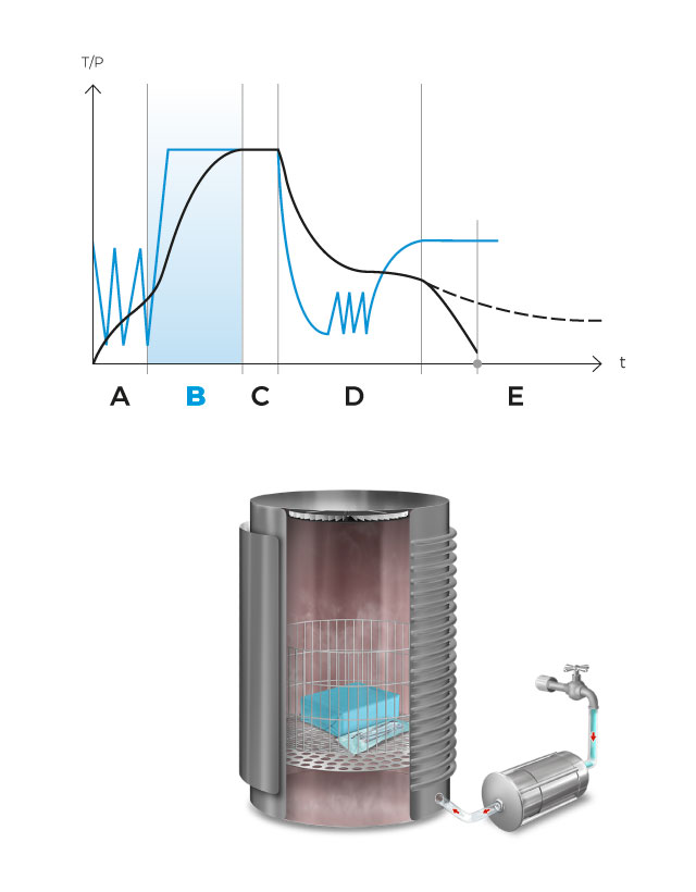 Phase de chauffage dans l'autoclave RAYPA TLV-DUAL