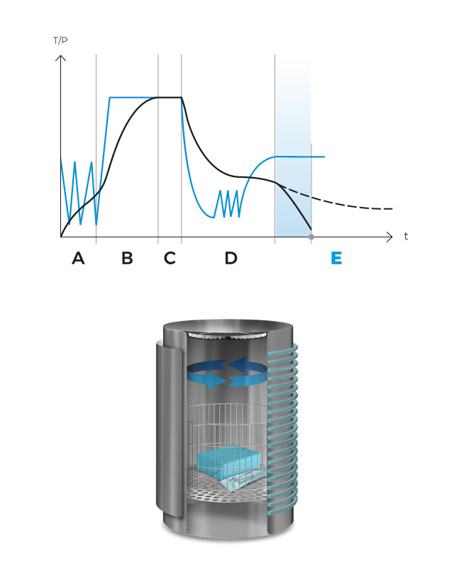 RAYPA Autoklav Kühlphase TLV-DUAL